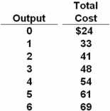   Refer to the above data.The total variable cost of producing 5 units is: A)  $61. B)  $48. C)  $37. D)  $24. Fixed cost is $24,the cost of zero units of output.At 5 units of output,total costs are $61,so variable costs are $37 .