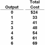   Refer to the above data.The average fixed cost of producing 3 units of output is: A)  $8. B)  $7.40. C)  $5.50. D)  $6. Total fixed costs are $24 (i.e. ,costs where output level is zero) .Average fixed costs at 3 units of output is $24/3 = $8.