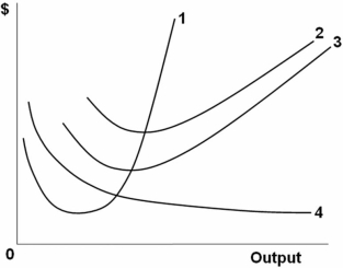   In the above figure,curves 1,2,3,and 4 represent the: A)  ATC,MC,AFC,and AVC curves respectively. B)  MC,AFC,AVC,and ATC curves respectively. C)  MC,ATC,AVC,and AFC curves respectively. D)  ATC,AVC,AFC,and MC curves respectively.