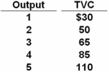 The Sunshine Corporation finds its costs are $40 when it produces no output.Its total variable costs (TVC) change with output as shown in the accompanying table.   Refer to the above information.The total cost of producing 3 units of output is: A)  $65. B)  $105. C)  $145. D)  $185. Total costs are the sum of fixed costs and variable costs.At 3 units of output,fixed costs are $40 and variable costs are $65,so total costs are $105.