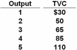 The Sunshine Corporation finds its costs are $40 when it produces no output.Its total variable costs (TVC) change with output as shown in the accompanying table.   Refer to the above information.The average total cost of 3 units of output is: A)  $65. B)  $21.67. C)  $40. D)  $35. Total costs are the sum of fixed costs and variable costs.At 3 units of output,total costs are $105,so average total costs are $105/3 = $35.