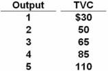 The Sunshine Corporation finds its costs are $40 when it produces no output.Its total variable costs (TVC) change with output as shown in the accompanying table.   Refer to the above information.The average fixed cost of 3 units of output is: A)  $13.33. B)  $12.50. C)  $40. D)  $18.50. At 3 units of output,total fixed costs are $40,so average fixed cost is $40/3 = $13.33.