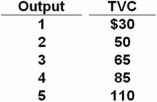 The Sunshine Corporation finds its costs are $40 when it produces no output.Its total variable costs (TVC) change with output as shown in the accompanying table.   Refer to the above information.The marginal cost of the third unit of output is: A)  $105. B)  $25. C)  $15. D)  $20. The marginal cost of the third unit of output is $65 - 50 = $15.