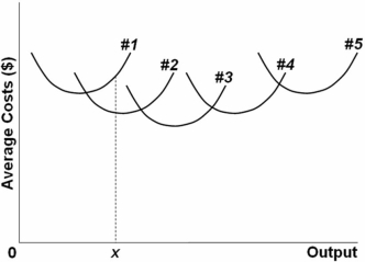   The above diagram shows the short-run average total cost curves for five different plant sizes of a firm.The position of these five curves in relation to one another reflects: A)  economies and diseconomies of scale. B)  the effect of fixed costs on ATC as output increases. C)  the law of constant costs. D)  the law of diminishing returns.