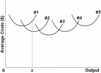   The above diagram shows the short-run average total cost curves for five different plant sizes of a firm.In the long run the firm should produce output 0x with a plant of size: A)  #4. B)  #3. C)  #2. D)  #1.