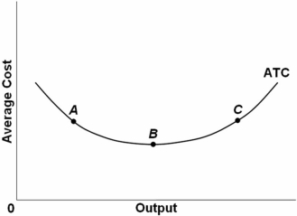 In the long-run average total cost curve below,the:   A)  movement from A to B reflects diseconomies of scale. B)  movement from B to C reflects diseconomies of scale. C)  realization of economies of scale would shift the entire curve downward. D)  movement from B to C reflects the law of diminishing returns.