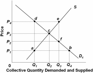   Refer to the above supply and demand graph for a public good.Which line segment indicates the amount by which the marginal benefit of this public good is greater than the marginal cost? A)  de B)  da C)  ef D)  ab