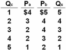 P<sub>a</sub> and P<sub>b</sub> represent the prices that citizens (a) and (b) ,the only two people in this nation,are willing to pay for additional units of a quantity (Q<sub>c</sub>) of the public good.Q<sub>s</sub> represents the quantity of the public good supplied by government at each of the collective prices.   Refer to the above information.If the collective willingness to pay for an additional unit of this public good is $6,then the collective quantity demanded will be: A)  1 unit and the socially optimal quantity supplied will be 5 units. B)  2 units and the socially optimal quantity supplied will be 4 units. C)  3 units and the socially optimal quantity supplied will be 3 units. D)  4 units and the socially optimal quantity supplied will be 2 units.