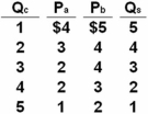 P<sub>a</sub> and P<sub>b</sub> represent the prices that citizens (a) and (b) ,the only two people in this nation,are willing to pay for additional units of a quantity (Q<sub>c</sub>) of the public good.Q<sub>s</sub> represents the quantity of the public good supplied by government at each of the collective prices.   Refer to the above information.If only 1 unit of this public good is produced,then the marginal benefit is: A)  $3 and the marginal cost is $9. B)  $4 and the marginal cost is $7. C)  $6 and the marginal cost is $3. D)  $9 and the marginal cost is $3.