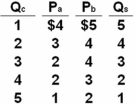 P<sub>a</sub> and P<sub>b</sub> represent the prices that citizens (a) and (b) ,the only two people in this nation,are willing to pay for additional units of a quantity (Q<sub>c</sub>) of the public good.Q<sub>s</sub> represents the quantity of the public good supplied by government at each of the collective prices.   Refer to the above information.In equilibrium,the marginal benefit and marginal cost of the public good will be: A)  $7. B)  $6. C)  $5. D)  $3.
