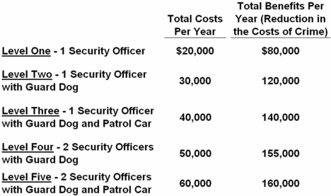Waybelow Normal University has found it necessary to institute a crime-control program on its campus to deal with the high costs of theft and vandalism.The university is now considering several alternative levels of crime control.This table shows the expected annual costs and benefits of these alternatives.   Refer to the above information.The marginal benefits of crime control for Level Two are: A)  $20,000. B)  $40,000. C)  $60,000. D)  $140,000.