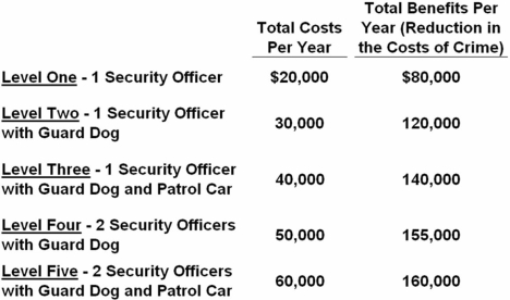 Waybelow Normal University has found it necessary to institute a crime-control program on its campus to deal with the high costs of theft and vandalism.The university is now considering several alternative levels of crime control.This table shows the expected annual costs and benefits of these alternatives.   Refer to the above information.If Waybelow undertakes Level Three: A)  total benefits will be less than total costs. B)  marginal costs will exceed marginal benefits. C)  there would be an underallocation of resources to crime control. D)  there would be an overallocation of resources to crime control.