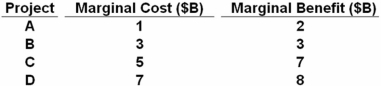 Assume that a government is considering a new social program and may choose to include in this program any number of four progressively larger projects.The marginal cost and the marginal benefit of each of the four projects is provided in the table.   Refer to the above table and information.What is the net benefit of undertaking all four projects? A)  $2 billion B)  $3 billion C)  $4 billion D)  $5 billion To calculate net benefit,one must compare total costs with total benefits.Total cost of all four projects is $16B and total benefit is $20B,for a net benefit of $4B.
