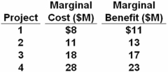 A government is considering undertaking one or more construction projects.The estimated marginal cost and benefit of each project are given in the table.   Refer to the above table and information.What is the total amount that the government should spend on construction projects? A)  $8 million B)  $14 million C)  $19 million D)  $37 million