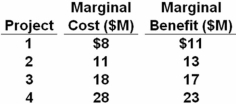A government is considering undertaking one or more construction projects.The estimated marginal cost and benefit of each project are given in the table.   Refer to the above table and information.What is the total cost and total benefit of projects 1,2,and 3? A)  Total cost is $18 million and total benefit is $19 million. B)  Total cost is $24 million and total benefit is $27 million. C)  Total cost is $37 million and total benefit is $41 million. D)  Total cost is $65 million and total benefit is $66 million.