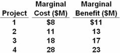 A government is considering undertaking one or more construction projects.The estimated marginal cost and benefit of each project are given in the table.   Refer to the above table and information.What is the net benefit of project 2? A)  $1 million B)  $2 million C)  $3 million D)  $5 million