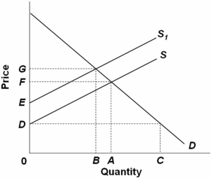  Refer to the above supply and demand graph.In the graph,point A is the current equilibrium level of output of this product and point B is the optimal level of output from society's perspective.S is the supply curve without a tax and S<sub>t</sub> is the supply curve with a tax.This figure indicates that there is (are) : A)  positive externalities created in the production of this product. B)  negative externalities created in the production of this product. C)  an underallocation of resources to product production. D)  a surplus of the good produced.
