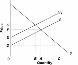   Refer to the above supply and demand graph.In the graph,point A is the current equilibrium level of output of this product and point B is the optimal level of output from society's perspective.S is the supply curve without a tax and S<sub>t</sub> is the supply curve with a tax.One solution to this externality problem is to: A)  give consumers a subsidy of the amount FG. B)  give producers a subsidy of the amount AB. C)  tax producers by the amount DE. D)  tax consumers by the amount EF.