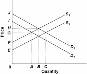   Refer to the above supply and demand graph.Point A represents the current equilibrium level of output of this product and point B represents the optimal level of output from society's perspective.This supply and demand graph indicates that there is (are) : A)  spillover benefits to the production of this product. B)  spillover costs to the production of this product. C)  an overallocation of resources to the production of this product. D)  a negative externality from the production of this product.