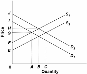   Refer to the above supply and demand graph.Point A represents the current equilibrium level of output of this product and point B represents the optimal level of output from society's perspective.If government decides to correct this externality with a subsidy to consumers,then the: A)  demand curve will shift from D<sub>2</sub> to D<sub>1</sub>. B)  supply curve will shift from S<sub>1</sub> to S<sub>2</sub>. C)  demand curve will shift from D<sub>1</sub> to D<sub>2</sub>. D)  supply curve will shift from S<sub>2</sub> to S<sub>1</sub>.