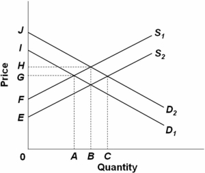   Refer to the above supply and demand graph.Point A represents the current equilibrium level of output of this product and point B represents the optimal level of output from society's perspective.The amount of the subsidy to be given to producers to correct this externality problem would be: A)  AB. B)  GH. C)  EF. D)  IJ.