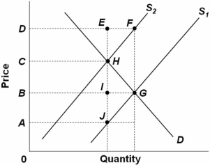   The graph above shows the market for a product where S<sub>1</sub> is the original supply curve and S<sub>2</sub> is the new supply curve following a tax on producers to reduce pollution.The tax per unit of output is: A)  AB. B)  AC. C)  BG. D)  AJ.