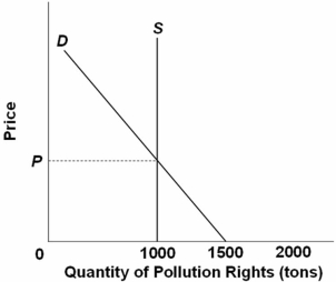   Refer to the above diagram illustrating a market for pollution rights in which government has fixed the supply of rights at 1,000 tons.If there were no market for pollution rights in this case,the volume of pollutants discharged would be: A)  zero. B)  1,000 tons. C)  1,500 tons. D)  2,000 tons.