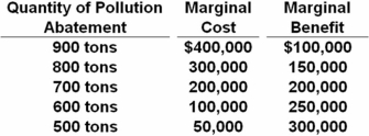 The data in the table show the marginal costs and marginal benefits to a city for five different levels of pollution control.   Refer to the above table.If the city seeks an optimal reduction of the externality,then it will select how many tons of pollution abatement? A)  500 B)  600 C)  700 D)  800