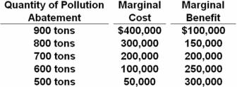 The data in the table show the marginal costs and marginal benefits to a city for five different levels of pollution control.   Refer to the above table.What would cause the optimal level of pollution abatement to be 600 tons? A)  An increase in marginal costs by $150,000 at each level B)  An increase in marginal benefits by $200,000 at each level C)  A decrease in marginal costs by $150,000 at each level D)  A decrease in marginal benefits by $100,000 at each level