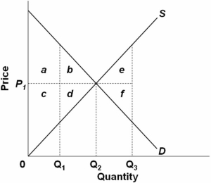   Refer to the above diagram.Assuming equilibrium price P<sub>1</sub>,consumer surplus is represented by areas: A)  a + b. B)  a + b + c + d. C)  c + d. D)  a + c.