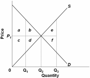   Refer to the above diagram.The area that identifies the maximum sum of consumer surplus and producer surplus is: A)  a + b + c + d + e + f. B)  c + d + f. C)  a + b + e. D)  a + b + c + d.