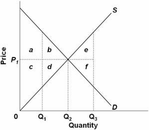   Refer to the above diagram.If actual production and consumption occur at Q<sub>2</sub>: A)  efficiency is achieved. B)  an efficiency loss (or deadweight loss) of a + b + c + d occurs. C)  an efficiency loss (or deadweight loss) of a + c occurs. D)  an efficiency loss (or deadweight loss) of e + f occurs.