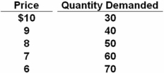 Suppose you are given the following data on demand for a product.The price elasticity of demand when price decreases from $9 to $7 is:   A)  0.63. B)  1.16. C)  1.60. D)  2.27. The change in quantity is (60 - 40) /(60 + 40) = 0.20,and the change in price is (7 - 9) /(7 + 9) = 0.125.Thus,elasticity is 1.60 and the product is elastic.