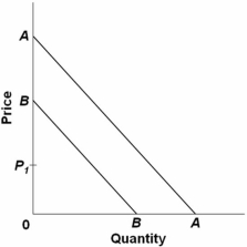   Consider the above parallel demand curves.Which curve is relatively more elastic at P<sub>1</sub>? A)  AA. B)  BB. C)  Cannot be determined. D)  Both have the same slope;therefore,both have the same elasticity.