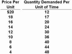   Refer to the above data.Over which price range is the price elasticity of demand inelastic? A)  $20-$18 B)  $18-$16 C)  $12-$10 D)  $10-$8
