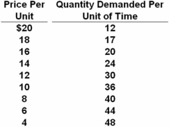   Refer to the above data.Over which price range is the price elasticity of demand elastic? A)  $4-$6 B)  $6-$8 C)  $10-$12 D)  $12-$14 Price elasticity is always highest the farther up the demand curve one goes under a straight-line,downsloping demand curve.