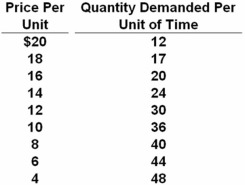   Refer to the above data.Over which price range is the price elasticity of demand unitary? A)  $16-$14 B)  $14-$12 C)  $12-$10 D)  $10-$8 Over the price range $12-$10,the change in quantity is (36 - 30) /(36 + 30) = 0.091 and the change in price is (12 - 10) /(12 + 10) = 0.091.Thus,price elasticity is 0.091/0.091 = 1.0.