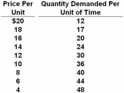   Refer to the above data.What is the price elasticity of demand over the range of $8 to $10? A)  0.11 B)  0.47 C)  1.93 D)  1.43 Over this range the change in quantity is (40 - 36) /(40 + 36) = 0.053,and the change in price is (10 - 8) /(10 + 8) = 0.111.Thus,elasticity is 0.47.