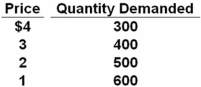   Refer to the above data.What is the elasticity of demand between the prices of $4 and $3? A)  0.2 B)  0.5 C)  1 D)  2 The change in quantity is (400 - 300) /(400 + 300) = 0.143 and the change in price is (3 - 4) /(3 + 4) = 0.143.Thus,elasticity is 0.143/0.143 = 1.0.