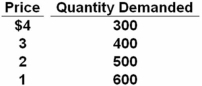   Refer to the above data.What is the elasticity of demand between the prices of $3 and $2? A)  0.22 B)  0.40 C)  0.56 D)  1.22 The change in quantity is (400 - 500) /(400 + 500) = 0.111 and the change in price is (2 - 3) /(2 + 3) = 0.20.Thus,elasticity is 0.56.