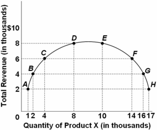   Refer to the above graph.When the quantity of product X increases from 14,000 to 16,000,the price elasticity of demand for product X is: A)  elastic. B)  inelastic. C)  unit-elastic. D)  perfectly inelastic.