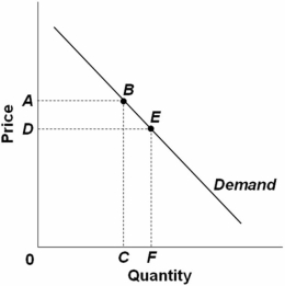   Consider the demand curve above.If area 0ABC is smaller than area 0DEF,we may conclude that demand in this range is: A)  price-inelastic. B)  income-inelastic. C)  price-elastic. D)  income-elastic.