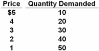   Refer to the table above.Starting at a $5 price,at what price range does demand become inelastic? A)  $1-2 B)  $2-3 C)  $3-4 D)  $4-5 At $2-3,the change is (30 - 40) /(30 + 40) = 0.143 and the percent in price is (3 - 2) /(3 + 2) = 0.20.Thus,elasticity is 0.143/0.20 = 0.714,which is inelastic.
