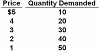  Refer to the table above.Starting at a $1 price,at what price range does demand become elastic? A)  $1-2 B)  $2-3 C)  $3-4 D)  $4-5 At $3-4,the change in quantity is (20 - 30) /(20 + 30) = 0.20 and the change in price is (3 - 4) /(3 + 4) = 0.143.Thus,elasticity is 1.40,which is elastic.
