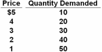   Refer to the table above.What is the price with the maximum total revenue? A)  $2 B)  $3 C)  $4 D)  $5 Total Revenue = P*Q and this is maximized at $3 when TR = $3*30 = $90.