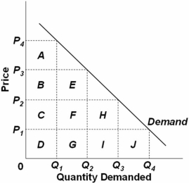   Refer to the graph above and assume that the areas of the boxes are the same.Consider a situation where price increases from P<sub>3</sub> to P<sub>4</sub>.In this price range,demand is relatively: A)  inelastic because the loss in total revenue (areas E + F + G) is greater than the gain in total revenue (area A) . B)  elastic because the loss in total revenue (areas E + F + G) is greater than the gain in total revenue (area A) . C)  elastic because the loss in total revenue (area A) is greater than the gain in total revenue (areas E + F + G) . D)  inelastic because the loss in total revenue (area A) is greater than the gain in total revenue (areas E + F + G) .
