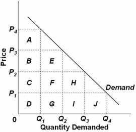   Refer to the graph above and assume that the areas of the boxes are the same.Consider a situation where price decreases from P<sub>2</sub> to P<sub>1</sub>.In this price range,demand is relatively: A)  inelastic because the loss in total revenue (areas D + G + I + J) is greater than the gain in total revenue (areas C + F + H) . B)  elastic because the loss in total revenue (areas C + F + H) is greater than the gain in total revenue (area J) . C)  elastic because the loss in total revenue (area J) is less than the gain in total revenue (areas C + F + H) . D)  inelastic because the gain in total revenue (area J) is less than the loss in total revenue (areas C + F + H) .