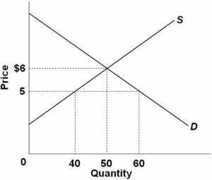   Refer to the graph above.If the price of the product increases from $5 to $6 because of a decrease in supply that is shown by curve S,total revenue would: A)  increase by $300. B)  increase by $100. C)  decrease. D)  stay the same.