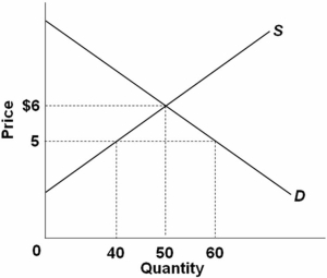   Refer to the graph above.If the price of the product decreases from $6 to $5 because of a decrease in demand (not shown) ,total revenue would: A)  increase by $300. B)  increase by $100. C)  decrease. D)  stay the same.