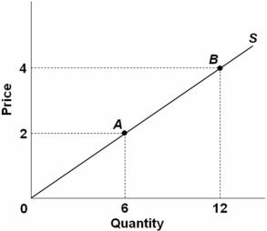   Refer to the figure above.What is the price elasticity of supply between points A and B above? A)  -1 B)  1/3 C)  1 D)  2 The change in quantity is (12 - 6) /(12 + 6) = 0.33 and the change in price is (4 - 2) /(4 + 2) = 0.33.Thus,the elasticity is 0.33/0.33 = 1.0.